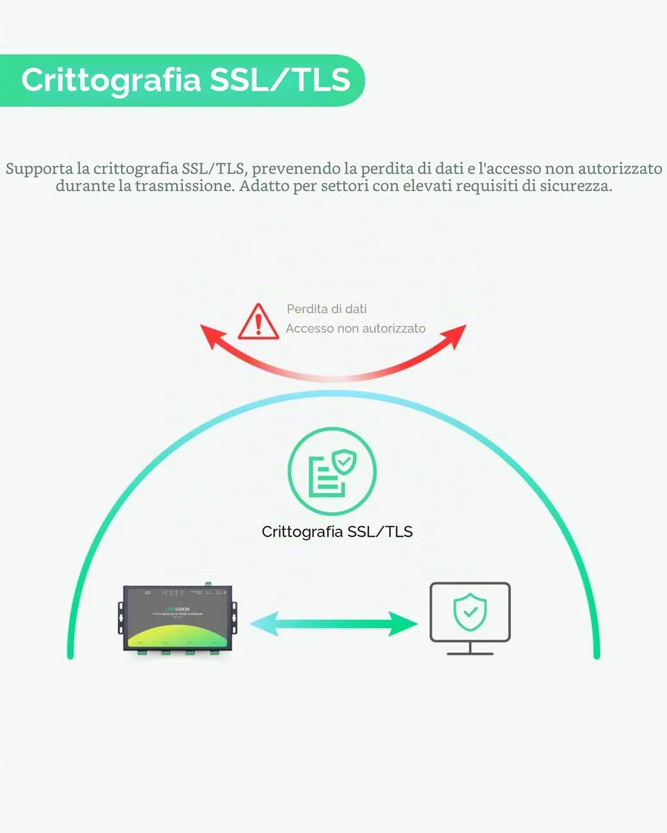 LINOVISION Convertitore RS485 a Ethernet a 4 porte, RS485 Ethernet Modbus Gateway, conversione Modbus RTU/TCP, Edge Computing, server seriale a 4 porte, convertitore RS485 a TCP/IP, processore