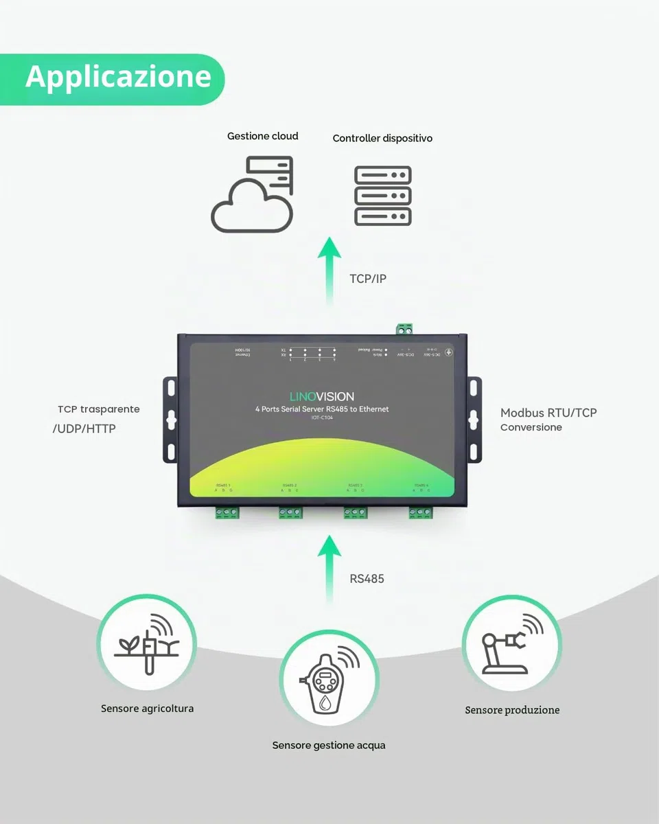 LINOVISION Convertitore RS485 a Ethernet a 4 porte, RS485 Ethernet Modbus Gateway, conversione Modbus RTU/TCP, Edge Computing, server seriale a 4 porte, convertitore RS485 a TCP/IP, processore